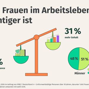 Frauen legen mehr wert auf Workl-Life-Balance als Männer.(Bild:  Xing)