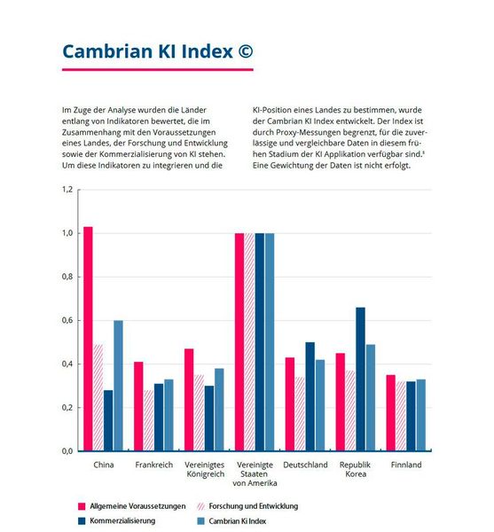 Deutschland ist bei der KI-Kommerzialisierung gar nicht schlecht positioniert. (Bild: Konrad Adenauer Stiftung)