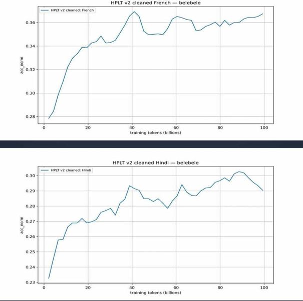 Weitere detaillierte Ergebnisse lassen für jede Sprache berechnen, so etwa die Entwicklung der Leistung über die gesamten 100 Mrd. Training-Tokens. Die untenstehenden Zahlen illustrieren solche Ergebnisse für den gleichen Belebele-Benchmark für die Sprachen Französisch und Hindi.  (Bild: OpenEuroLLM)