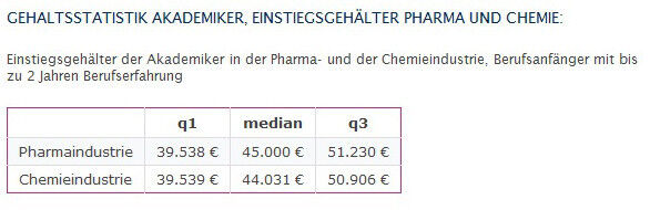 Einstiegsgehalt Akademiker in der Pharma- und Chemieindustrie 2009 (Bild: Gehalt.de)