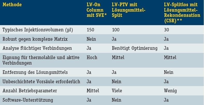 Tabelle 2: Möglichkeiten der Large Volume Injektion (Archiv: Vogel Business Media)