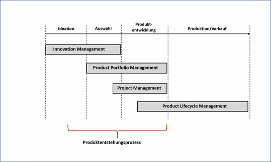 Der Produktentstehungsprozess existiert in jedem entwicklungsaktiven Unternehmen und funktioniert in der Regel gut. ()