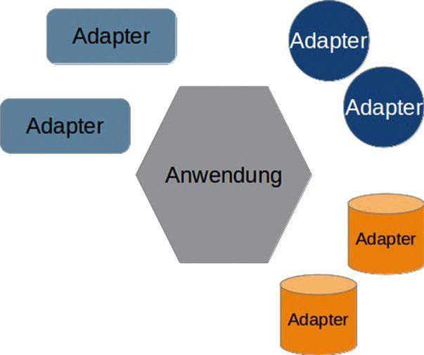Hexagon: Die Anwendung ist das zentrale Bauteil und bietet Ports für eine Vielzahl von Adaptern. (Method Park)