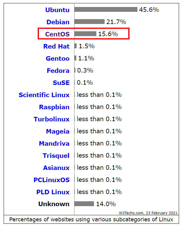 „CentOS“ ist unter den Webhostern immer noch zehnmal so beliebt wie „RHEL“. 