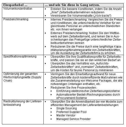 Einsparhebel und wie man diese in Gang setzt.  (Bild: Verfasser)