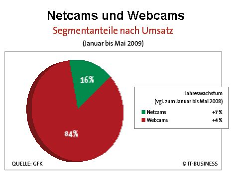 Webcams dominieren den Markt. (Archiv: Vogel Business Media)