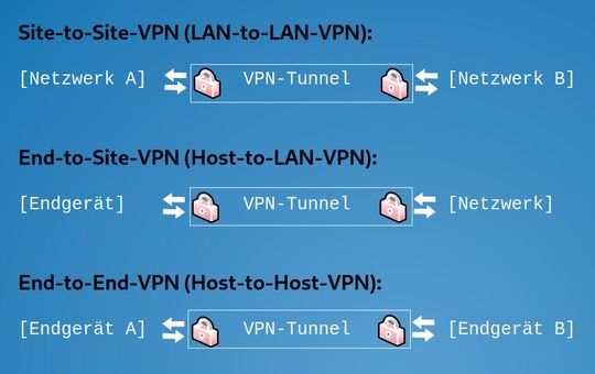 Die drei grundsätzlichen Arten von virtuellen privaten Netzwerken.(Bild:  Stefan Luber)