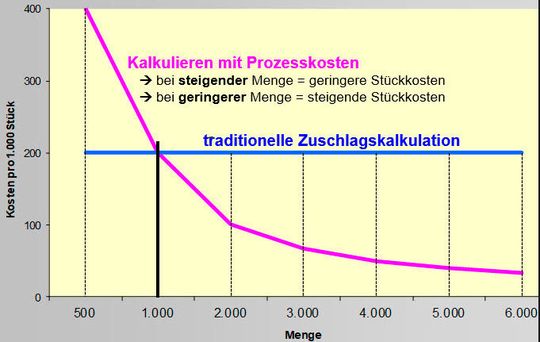 Die traditionelle Zuschlagskalkulation setzt die Kosten bei steigenden Stückzahlen zu hoch an. Die Kalkulation mit Prozesskosten dagegen führ zu einer Stückkostendegression. Deswegen hat Thielen Software & Beratung den Calcstar im Angebot.(Bild:  Thielen)
