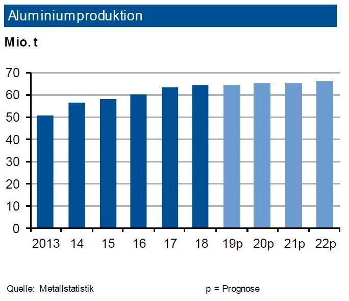 Die globale Primäraluminiumproduktion unterschritt bis Ende Oktober 2019 das Vorjahresniveau leicht. Die Experten prognostizieren für das Gesamtjahr 2019 eine Erzeugung von knapp 64 Mio. t sowie 13 Mio. t Recyclingaluminium. China unterschreitet derzeit das Niveau seiner Vorjahresproduktion um 1,5 %. Im übrigen Asien stagnierte die Produktion und in der Golfregion erfolgte ein Anstieg von knapp 5 %. In Europa insgesamt war eine geringere Produktion zu beobachten. In Nordamerika zog die Erzeugung nach Jahren stark rückläufiger Erzeugung leicht an, während sie in Lateinamerika nochmals um 10 % geringer ausfiel. Die Aussichten in den führenden Abnehmerbereichen sind weiterhin positiv: Der Trend zum Leichtbau – nicht nur in der Automobilindustrie – sichert weitere Absatzgewinne. (siehe Grafik)