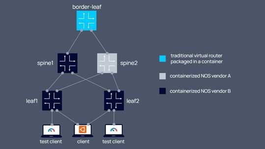 Eine „Containerlab“-Topologie kombiniert traditionelle virtuelle Router über die „vrnetlab“-Integration mit containerisierten Netzwerkbetriebssystemen verschiedener Hersteller sowie Test-Clients zu einer einzigen Lab-Umgebung. (Bild:  Containerlab)
