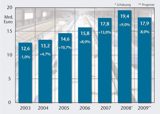 Das Forum Intralogistik im VDMA sagt der deutschen Intralogistik-Industrie für 2009 Umsatzrückgänge um 8% im Vergleich zum Vorjahr voraus. Quelle: VDMA (Archiv: Vogel Business Media)