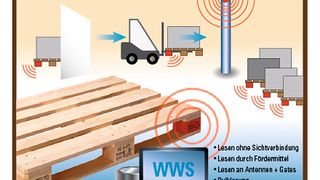 Falkenhahn präsentiert seine World-RFID-Palette als Schlüssel zur Logistik-Automatisierung. (Bild: Falkenhahn)