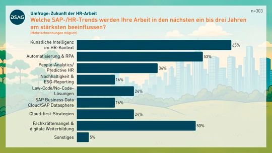 Die Grafik zeigt die wichtigsten SAP-/HR-Trends, die die Arbeit der Umfrageteilnehmenden in den kommenden ein bis drei Jahren beeinflussen werden.(Bild:  DSAG)