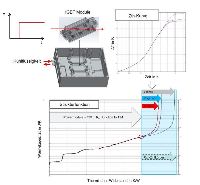 Bild 1: IGBT-Aufbau mit Flüssigkeitskühler und gemessener Zth-Kurve mit Strukturfunktion (ZFW)