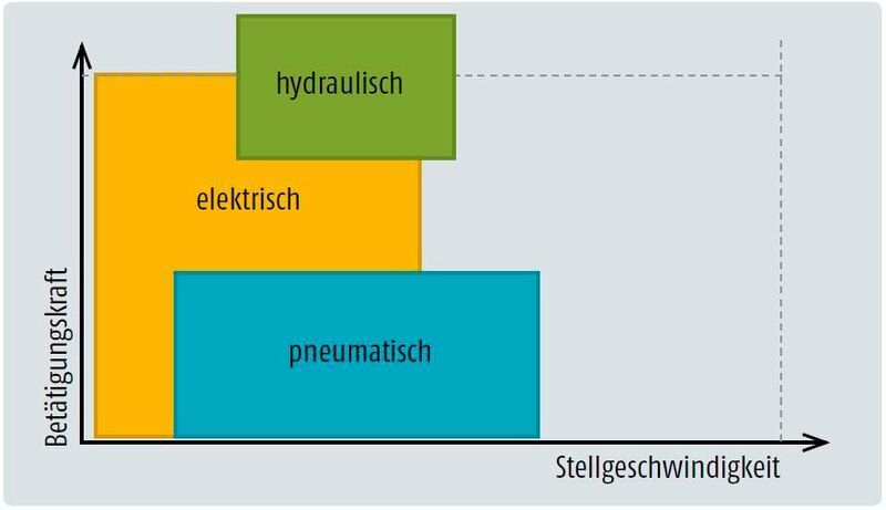 Drei Konzepte für unterschiedliche Anwendungsgebiete: Elektrische, hydraulische und pneumatische Stellantriebe unterscheiden sich hinsichtlich der übertragbaren Stellkräfte und möglicher Stellzeiten. (Auma)