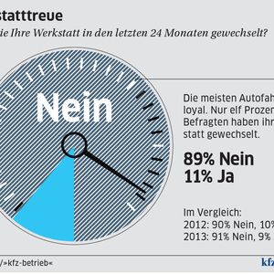 (Quelle: »kfz-betrieb«)