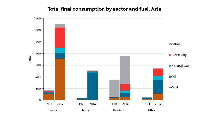 亚洲各领域的燃料能源总消耗 (IEA)