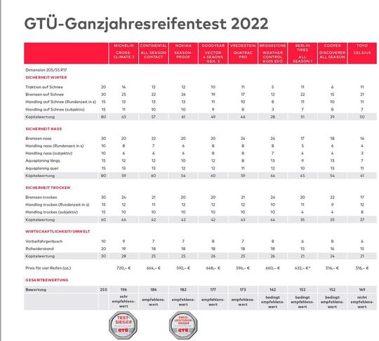 Die Kapitel Sicherheit Winter und Sicherheit nass werden bei der GTÜ mit jeweils 80 Punkten gewertet, Sicherheit trocken mit 60.(Bild:  GTÜ)