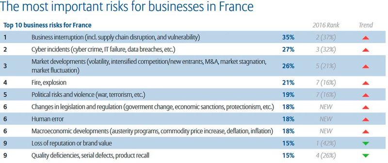 Allianz Risk Report 2017: Die größten Risiken aus der Perspektive von Unternehmen in Frankreich (Bild: Allianz Global Corporate & Specialty SE)