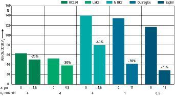 Bild 4: Prozesskraftreduktion beim Schleifen verschiedener Werkstoffe durch Ultraschallunterstützung mit unterschiedlicher Amplitude.	 Werkzeugdurchmesser 50 mm, Werkstückdurchmesser 75 mm, Schnittgeschwindigkeit vf = 0,5 bis  100 mm/min, Drehzahl ns = 1000 bis 6000 min-1, Ultraschallamplitude x = 0 bis 13 µm  (Bild: IPT)