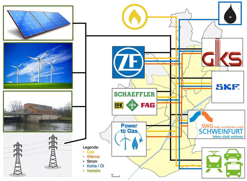 Struktur des digitalen Zwillings der Stadt Schweinfurt: Die Grafik veranschaulicht die Verknüpfungen der einzelnen Energiesektoren im Simulationsprogramm der FHWS.  (FHWS / Paulus, Common, Wikipedia)