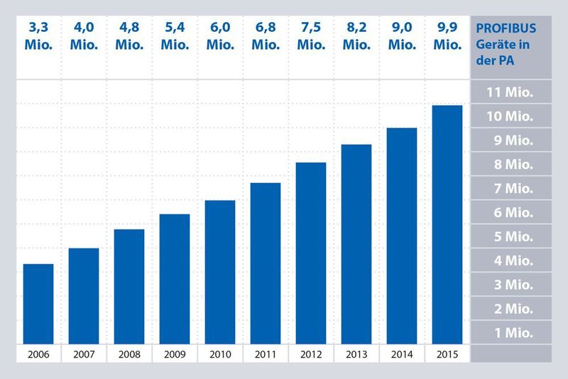 In der Prozessautomation wurden im vergangenen Jahr 900.000 Geräte neu installiert. Die Gesamtzahl hat hier mittlerweile den Wert von 10 Millionen überschritten – ein Meilenstein! (PNO)