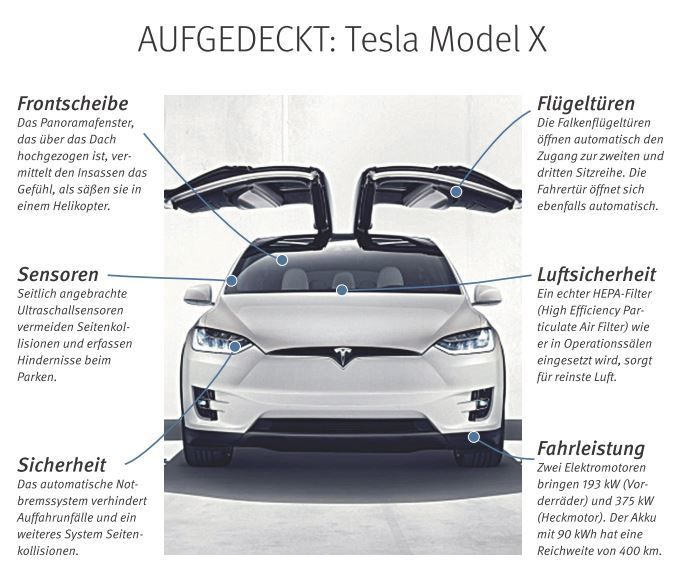 Laut Elon Musk soll das Tesla Model X, das im Oktober im kalifornischen Fremont zur Markteinführung vorgestellt wurde, das sicherste und mit einer Spitzengeschwindigkeit von 250 km/h das schnellste Elektro-SUV sein. Es bietet Platz für sieben Erwachsene und Stauraum für Gepäck im Heckkofferraum sowie im vorderen Kofferraum und unter den Sitzen. Die Version P90D soll 142.000 US-$ kosten. Auf den Antriebsstrang und die Batterie gibt Tesla acht Jahre Garantie. // ED (Tesla)
