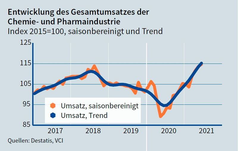 Entwicklung des Gesamtumsatzes der Chemie- und Pharmaindustrie  (Destatis, VCI)