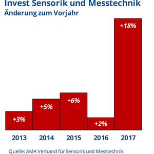 Der AMA Verband für Sensorik und Messtechnik befragt seine 460 Mitglieder aus Industrie und Wissenschat regelmäßig zur wirtschaftlichen Entwicklung der Branche. 2017 stiegen die Umsätze und die Investitionen zogen überdurchschnittlich an.