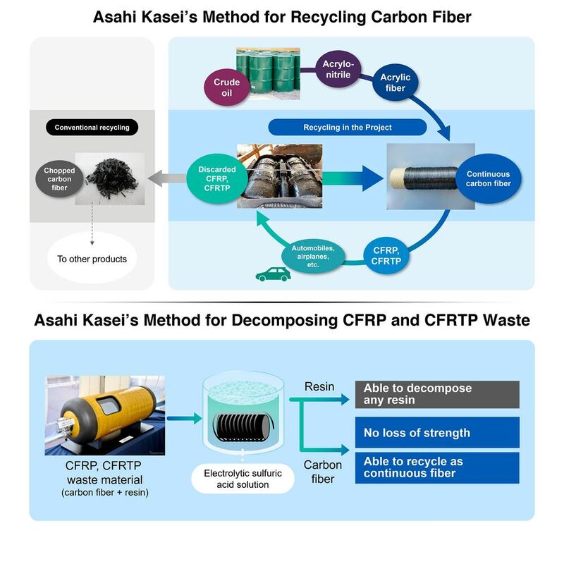 Der neue Recyclingprozess von Asahi Kasei.