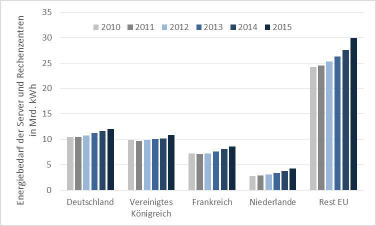 Abbildung 3: In allen europäischen Ländern steigt der Strombedarf der Rechenzentren. Als Staat mit den größten euorpäischen RZ-Kapazitäten führt Deutschland auch in der Liste der EU-weit energiehungristen IT. (Hintemann, Borderstept)