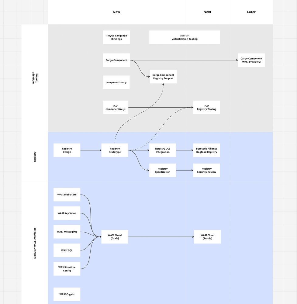 WASM trifft auf Kubernetes-Orchester