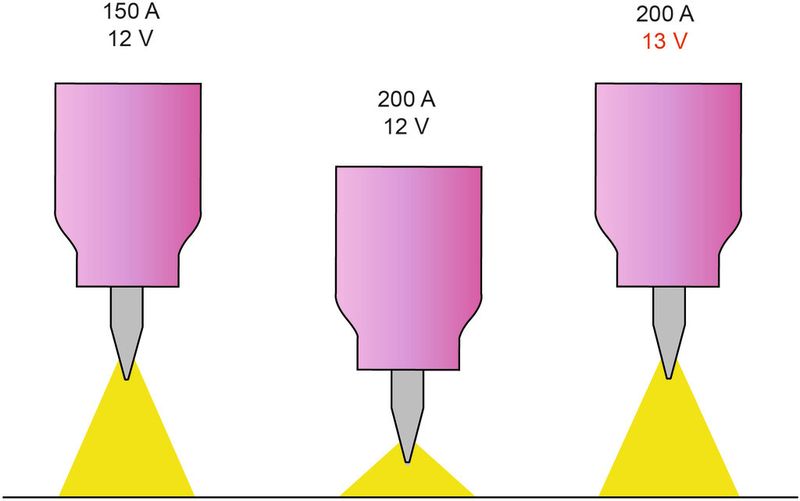 Bild 4: Ändert sich die Schweißstromstärke, muss sich auch die Lichtbogenspannung entsprechend ändern. (Polysoude)