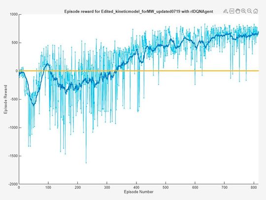 Insight into the Reinforcement Learning Training Monitor available in MathWorks' Reinforcement Learning Toolbox. It shows the progress graph during the training of a DRL model that Yanmar used for this project.(Image: Yanmar America)
