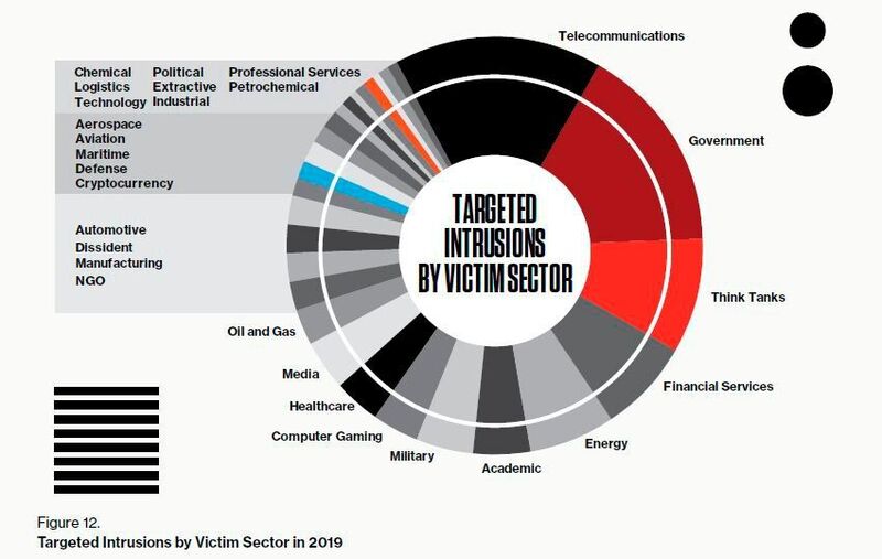 Übersicht der von Cyber-Angriffen betroffenen Sektoren für das Jahr 2019 (CrowdStrike)