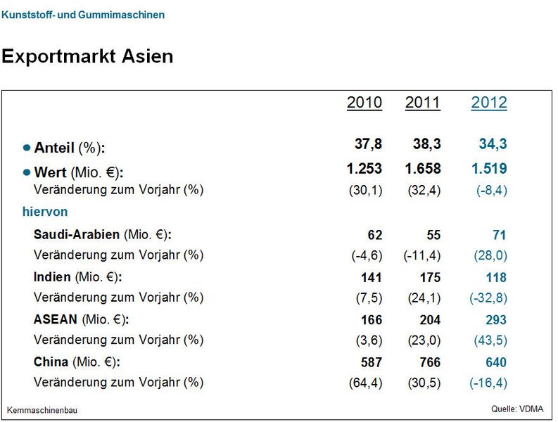 Aktuelle Daten des VDMA-Fachverbands Kunststoff- und Gummimaschinen. (Bild: VDMA)