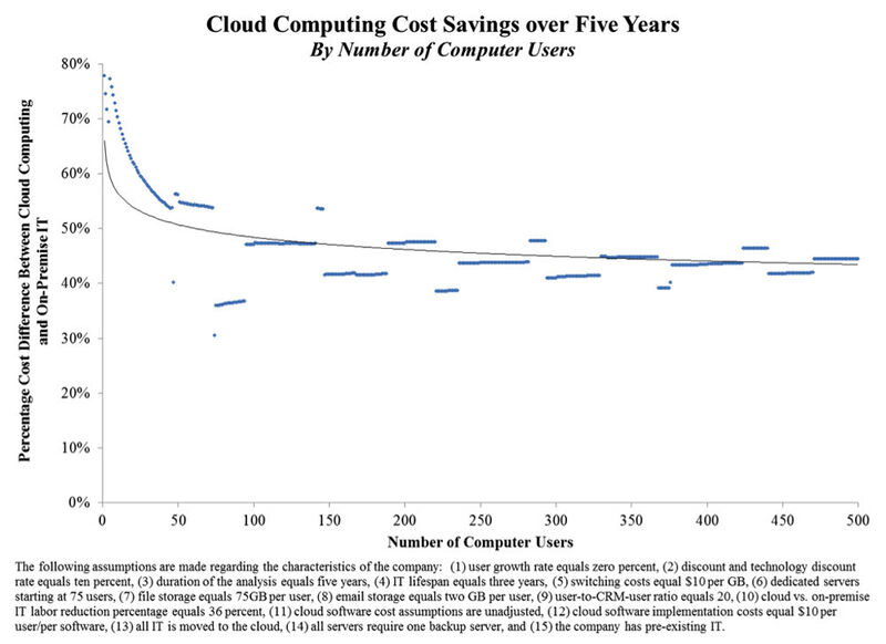 Die Tabelle zeigt, welche Kostendifferenz (in Prozent) zwischen Cloud Computing und einer On-Premise-IT über einen Zeitraum von fünf Jahren, gemessen an der Zahl der Computer-Nutzer, erzielt werden kann. (Bild: Andrew McAfee)