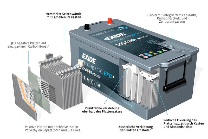 Die neue „Strong Pro EFB+“ ist laut dem Hersteller Exide wartungsfrei. Ihr innerer Aufbau wurde besonders auf Zyklen- und Rüttelfestigkeit hin optimiert.
