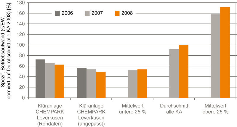 Beim bundesweiten Kostenvergleich (benchmark) liegt das Gemeinschaftsklärwerk Leverkusen-Bürrig nun im ersten Quartil der am günstigsten arbeitenden Abwasserreinigungsanlagen. (Bild: Currenta)
