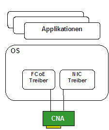 Der FCoE-Netzwerkadapter ist sowohl mit einem FCoE- als auch mit einem Netzwerkkarten-Treiber (NIC) versehen. (Archiv: Vogel Business Media)