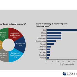 Bild 2: Im ersten Quartal 2013 wurden online und per Interview 300 Führungskräfte der internationalen Fertigungsindustrie befragt.