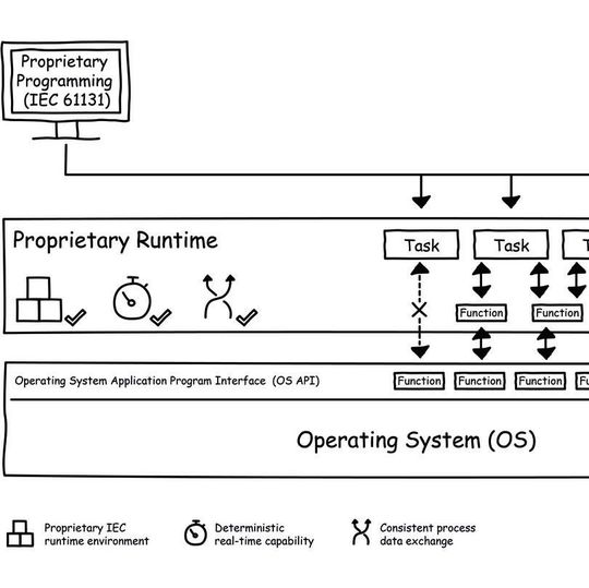 Bild 1: Klassische SPS-Architektur mit herstellerspezifischer Laufzeitumgebung sowie ohne Zugriff auf die API des Operating Systems. Bild 1: Klassische SPS-Architektur mit herstellerspezifischer Laufzeitumgebung sowie ohne Zugriff auf die API des Operating Systems.