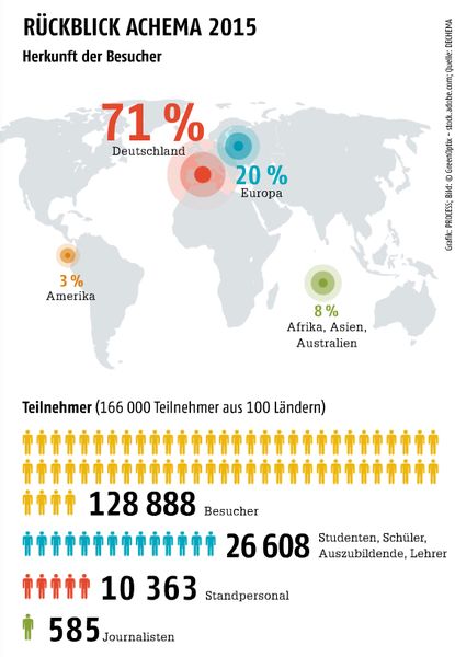 Juni-Ausgabe 2018Rückblick Achema 2015: Herkunft der Besucher- Hier gehts zum E-Paper-Archiv. (Bild: Greenoptix, Adobe Stock; Grafik: PROCESS, Quelle: PROCESS)
