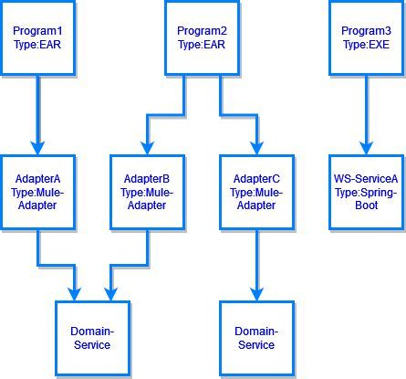 Komponentenbasiertes verteiltes IT-System.(Bild:  J. Kürpig)