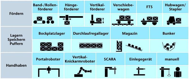 Bild 2: Baukasten für die Verkettung und Pufferung von Maschinen und Anlagen. (Archiv: Vogel Business Media)