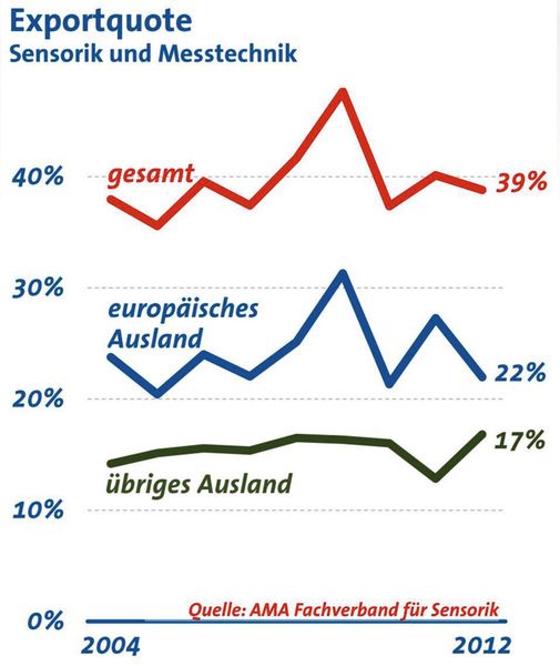 Der Export ins europäische Ausland ist zurückgegangen. (Bild:)