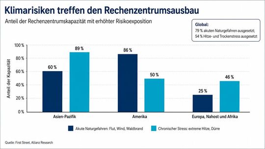 Rechenzentrumskapazitäten in Amerika sind besonders häufig akuten Naturgefahren ausgesetzt, während in Asien-Pazifik chronischer Hitze- und Trockenstress dominiert.(Bild:  Grafik KI-gestützt übersetzt. Quelle: Allianz Commercial: „The Data Center Construction Boom: Risks and Claims Trends“, S. 15)