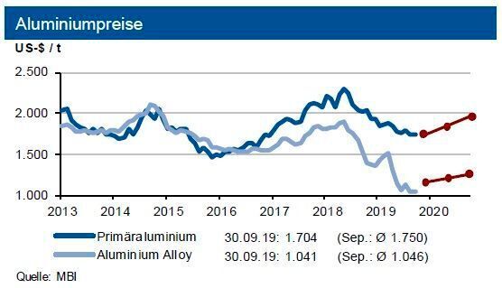 Bis Ende Dezember bewegen sich die Primäraluminiumpreise in einem Band von +250 US-$ um 1.900 US-$/t, die Preise für Aluminium Alloy liegen um bis zu 600 US-$/t niedriger. (siehe Grafik)