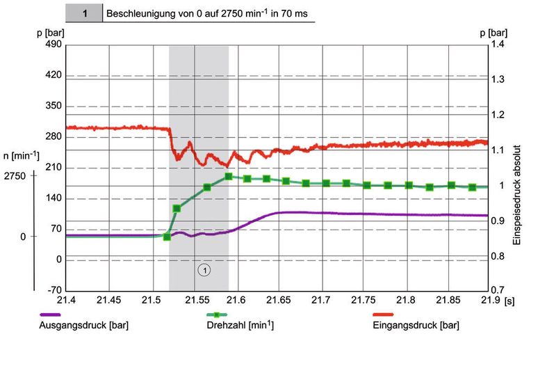 Grenzuntersuchungen zu Beschleunigungen mit einer QX..62-10 Pumpe Beschleunigung von 0 auf 2750 min-1 in 70 ms  (Bild: Bucher Hydraulics)