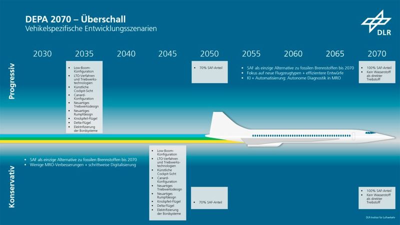 DEPA 2070: Technologieszenario für Überschallflugzeuge (Bild: DLR (CC BY-NC-ND 3.0))